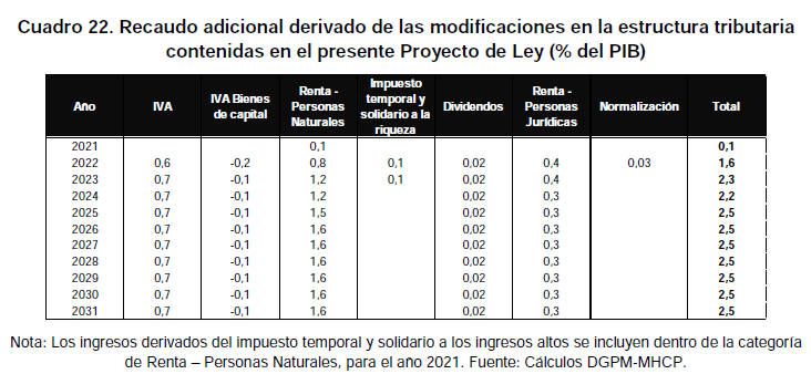 cuadro donde se evidencia el recaudo adicional derivado de las modificaciones en la estructura tributaria