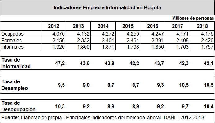 tabla de indicadores de empleo e informalidad en Bogotá